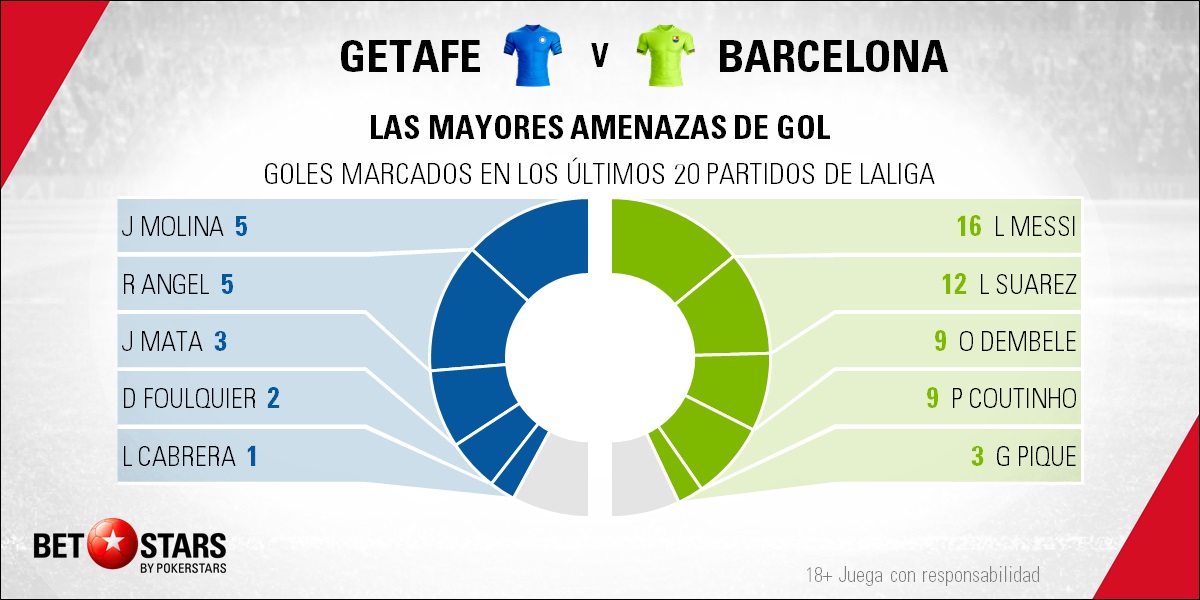 BetStars Getafe vs FC Barcelona 03 Betstars, Getafe vs FC Barcelona,El equipo de Bordalás exigirá al líder máxima concentración, pronosticos deportivos, LaLiga, pronosticos LaLiga, apuestas LaLiga, pronósticos fútbol, apuestas fútbol, partidos de hoy, partidos de futbol hoy, partidos hoy, partidos de liga mañana, calendario liga bbva, partidos de hoy, ultimas noticias deportivas, noticias de deportes, apuestas deportivas, apuestas deportivas pronósticos expertos,